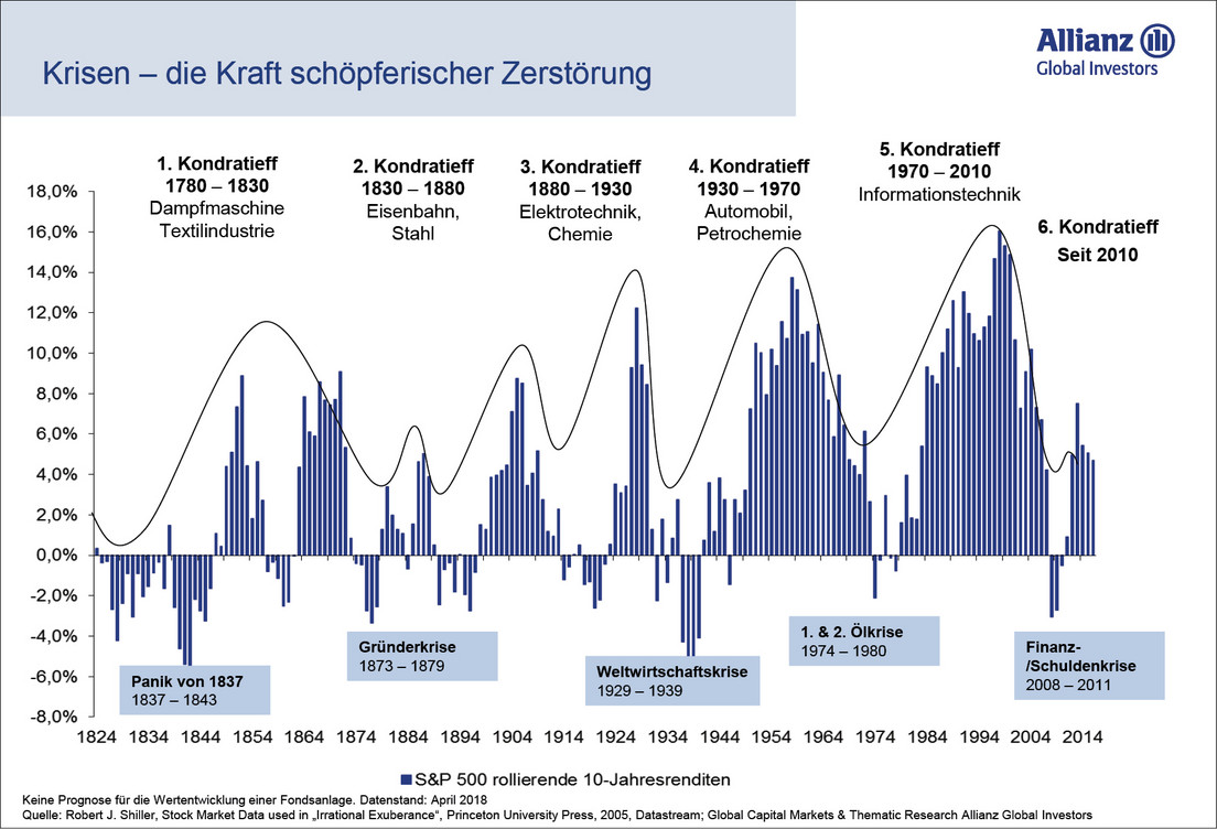 Globaler Strukturwandel in Kondratieff-Zyklen der Allianz Global Investors GmbH