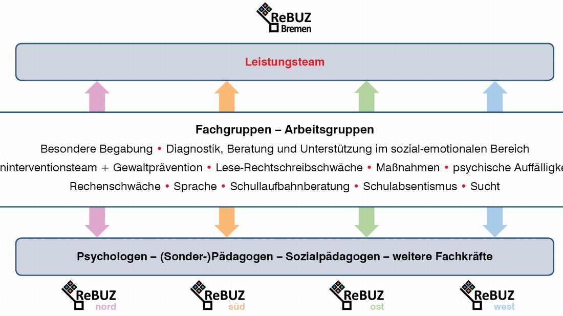 Abbildung 1: Organisationsstruktur der ReBUZ Bremen - 
